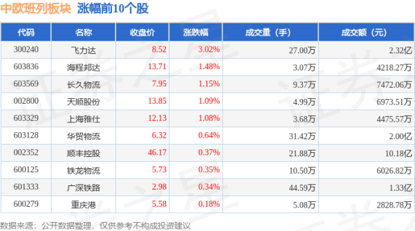 专业配资公司 中欧班列板块8月1日跌0.37%，运达科技领跌，主力资金净流出9088.89万元