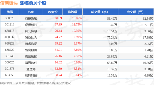 股票配资在线查询网站 信创板块8月1日涨0.2%，鼎捷数智领涨，主力资金净流出32.14亿元