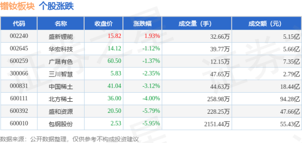 股票配资讯 镨钕板块8月1日跌4.08%，包钢股份领跌，主力资金净流出29.57亿元