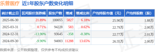 股票配资在线查询网站 乐普医疗(300003)6月30日股东户数10.01万户，较上期增加6.18%