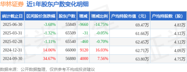 股票配资讯 华林证券(002945)6月30日股东户数5.58万户，较上期减少14.75%